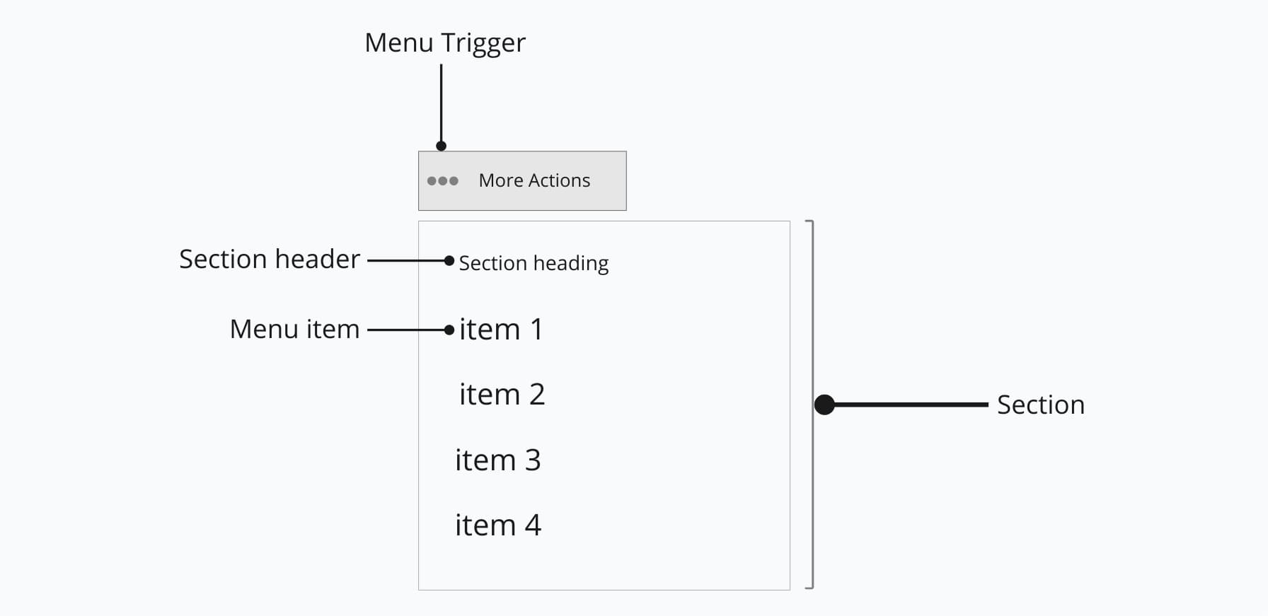 Anatomy of menu